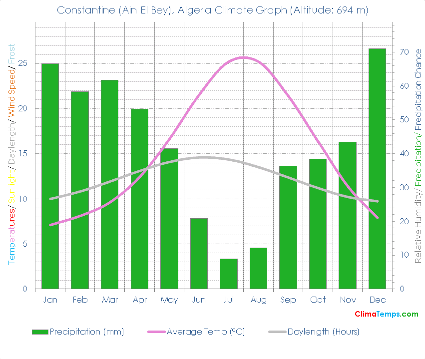 Constantine (Ain El Bey) Climate Graph