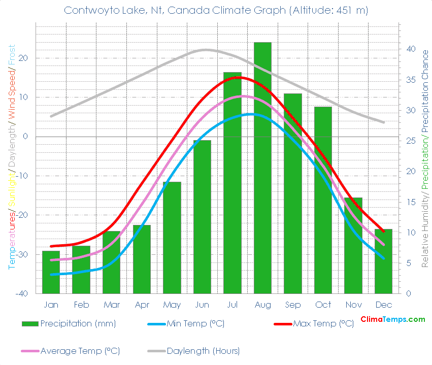 Contwoyto Lake, Nt Climate Graph