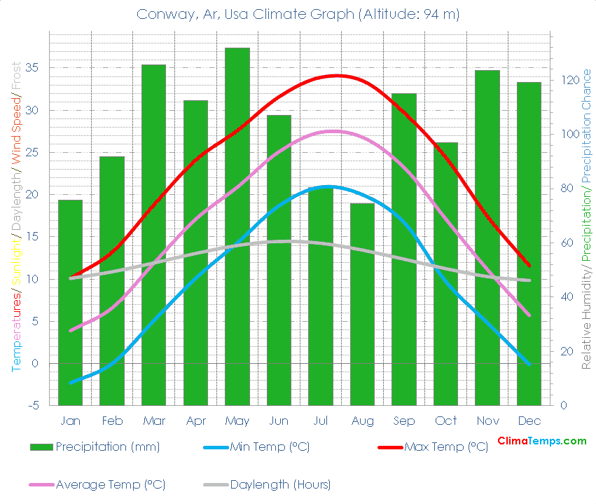 Conway, Ar Climate Graph