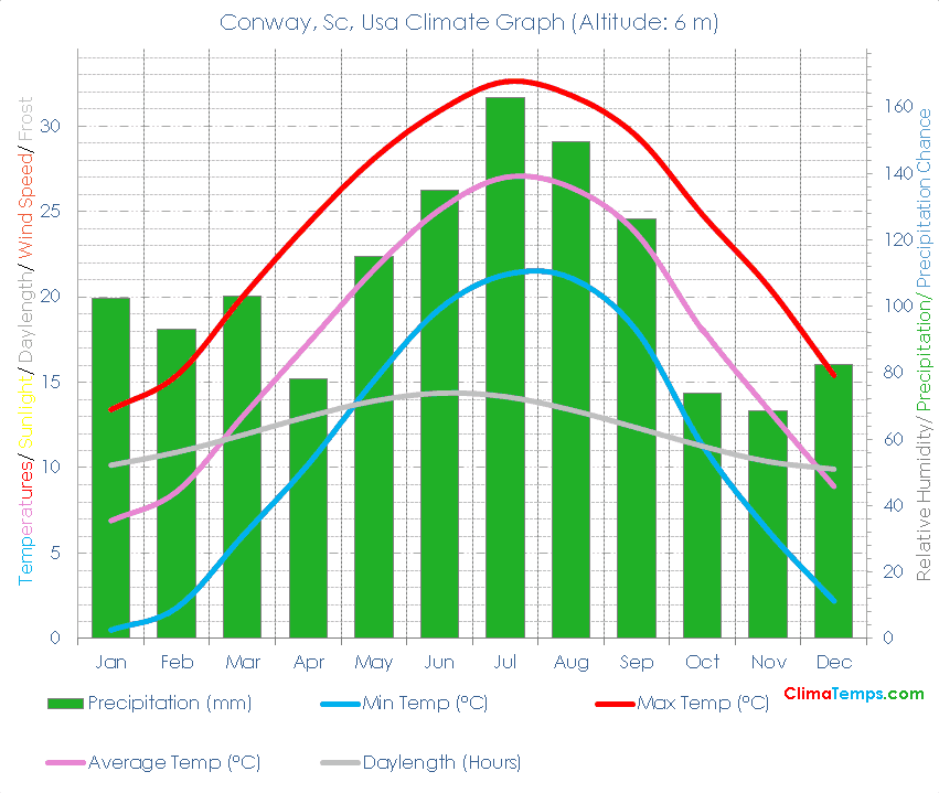 Conway, Sc Climate Graph