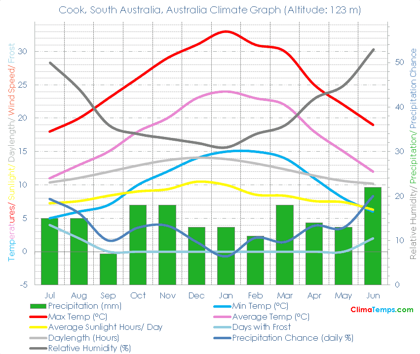 Cook, South Australia Climate Graph