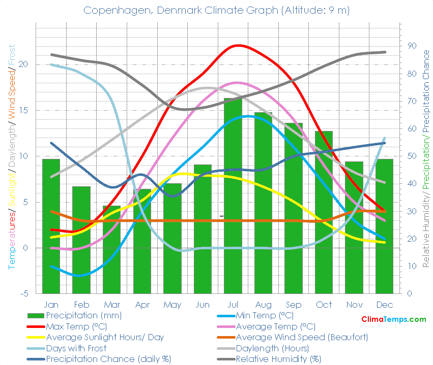 Copenhagen Climate Copenhagen Temperatures Copenhagen, Denmark Weather