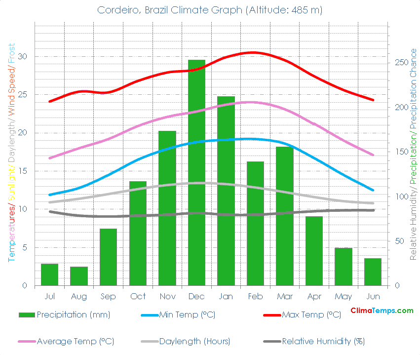 Cordeiro Climate Graph