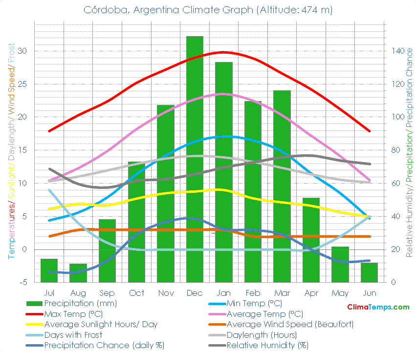 Córdoba Climate Graph