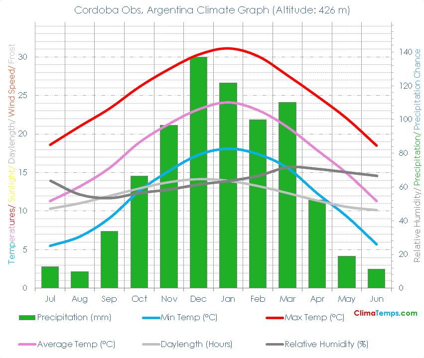 Cordoba Obs Climate Graph