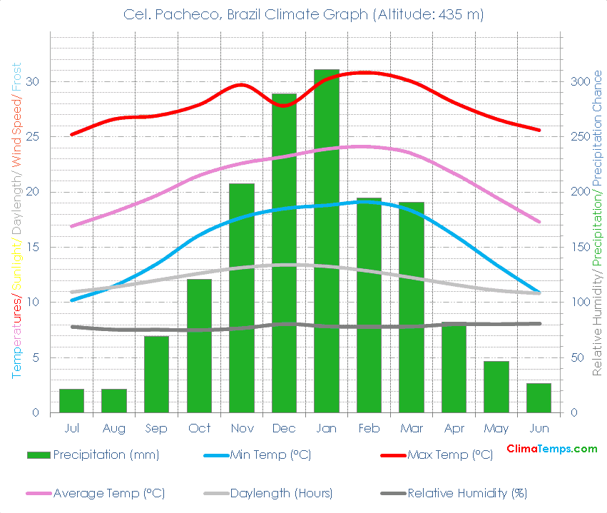 Cel. Pacheco Climate Graph