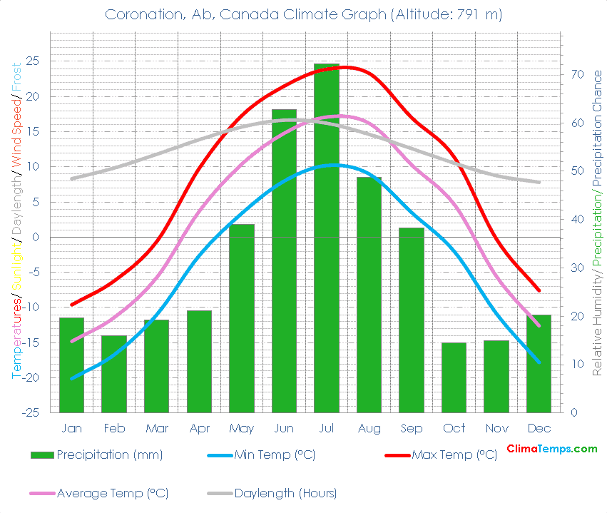 Coronation, Ab Climate Graph