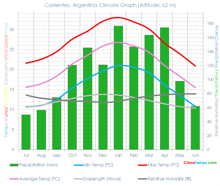 Corrientes Climate Graph