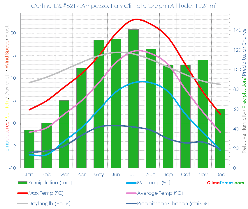 Cortina D’Ampezzo Climate Graph