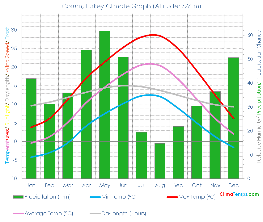 Corum Climate Graph