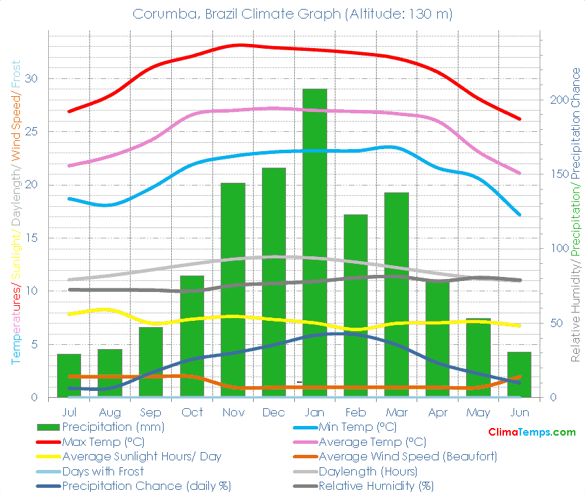 Corumba Climate Graph