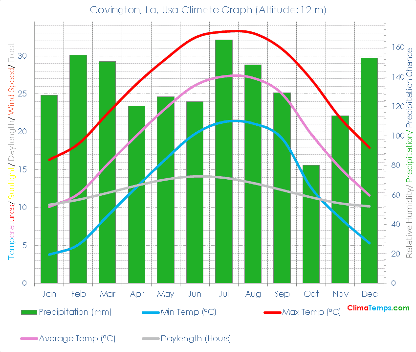 Covington, La Climate Graph