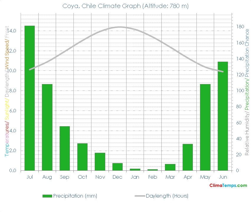Coya Climate Graph