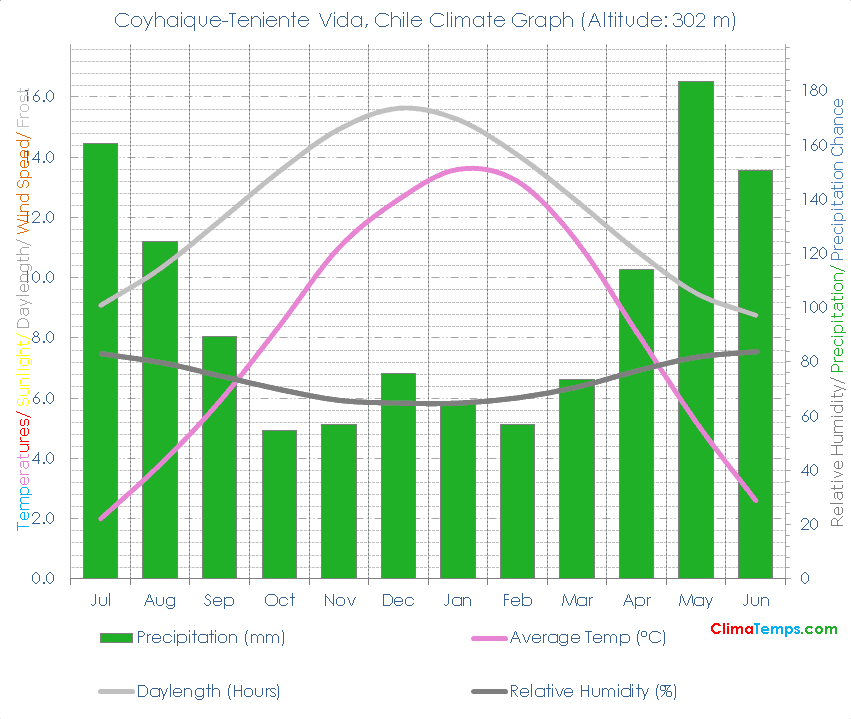 Coyhaique-Teniente Vida Climate Graph