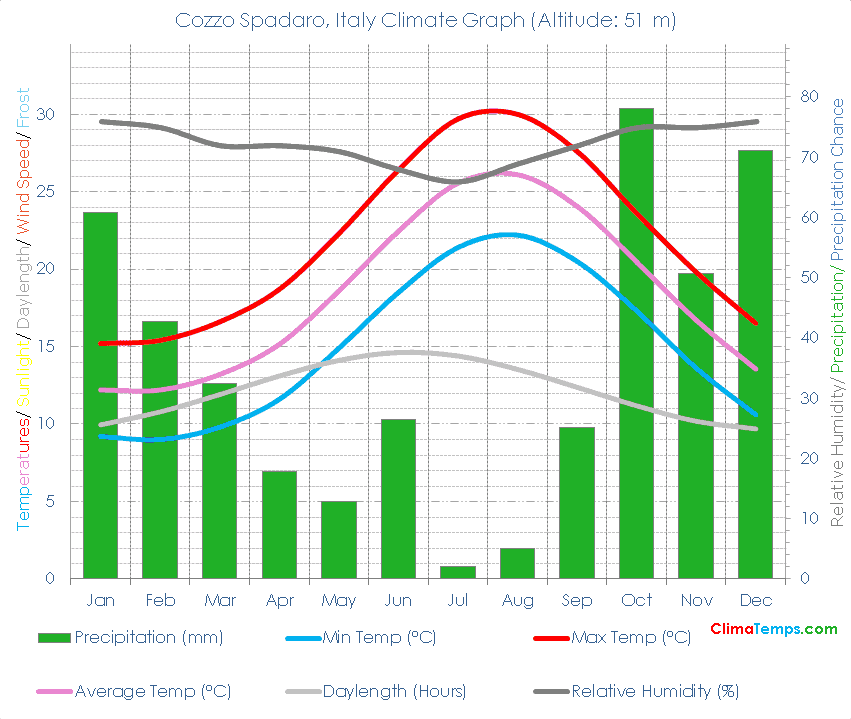 Cozzo Spadaro Climate Graph