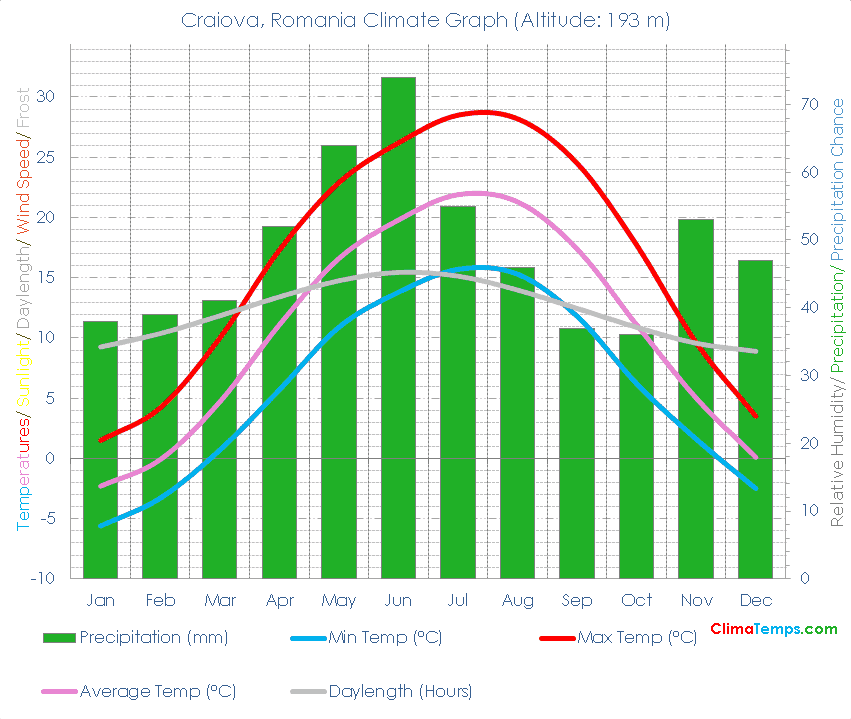 Craiova Climate Graph
