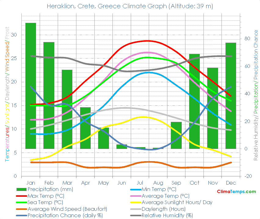 Heraklion, Crete Climate Graph
