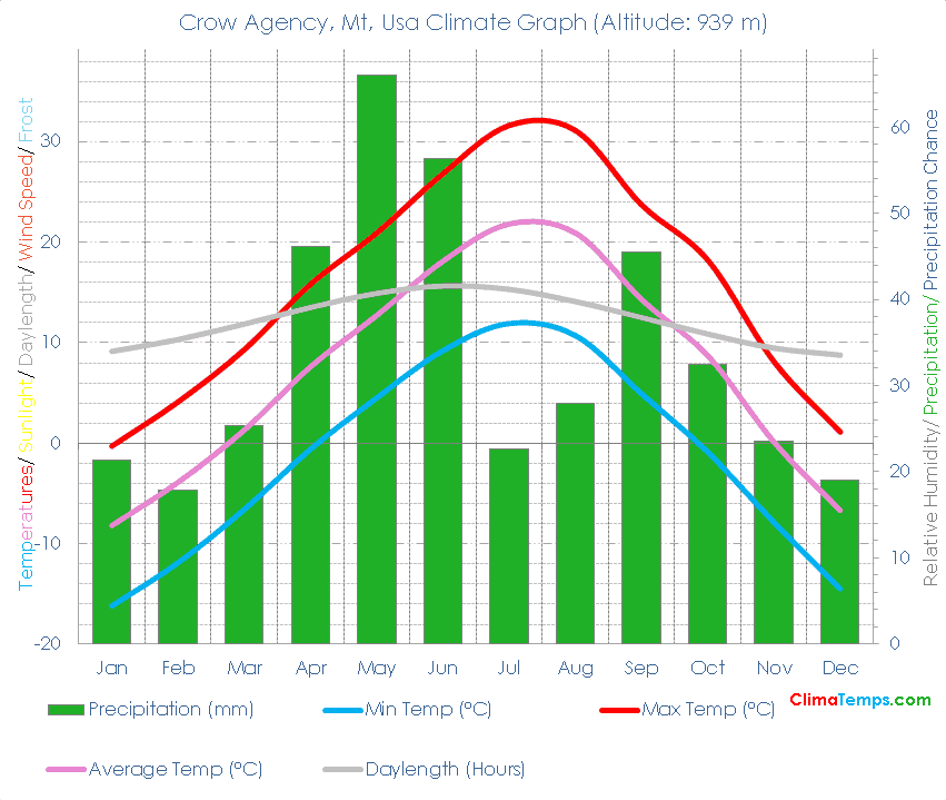 Crow Agency, Mt Climate Graph
