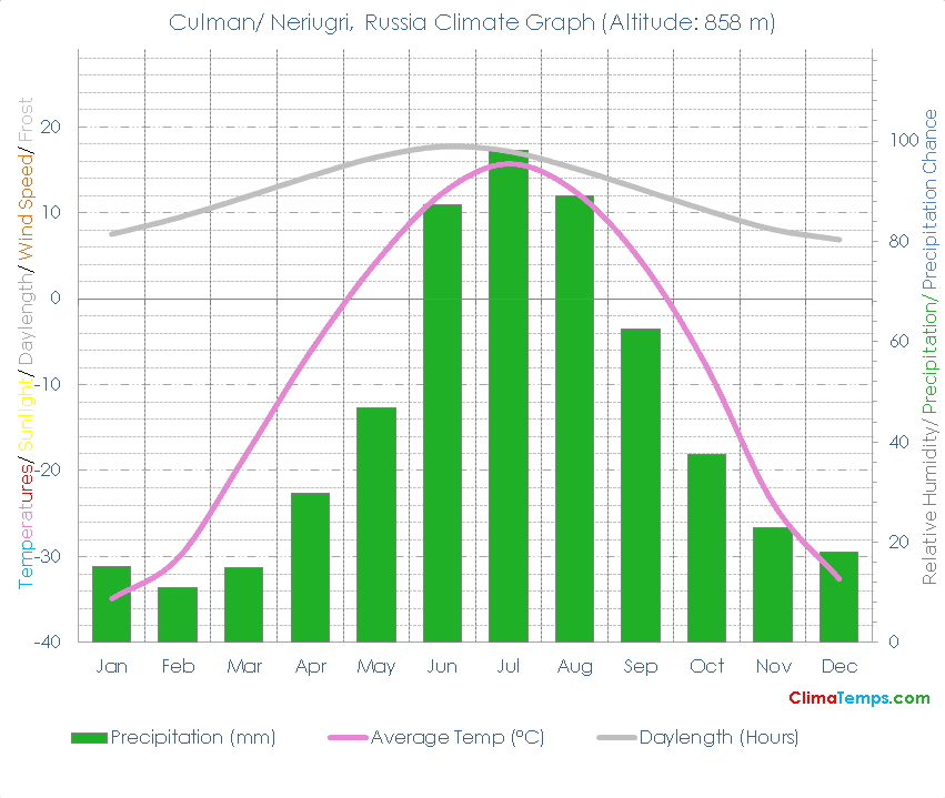 Culman/ Neriugri Climate Graph