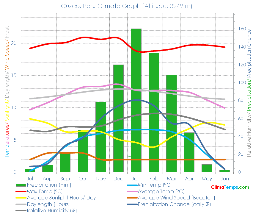 Cuzco Climate Graph