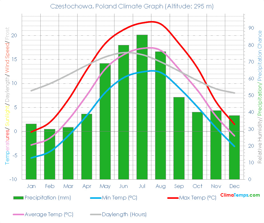 Czestochowa Climate Graph