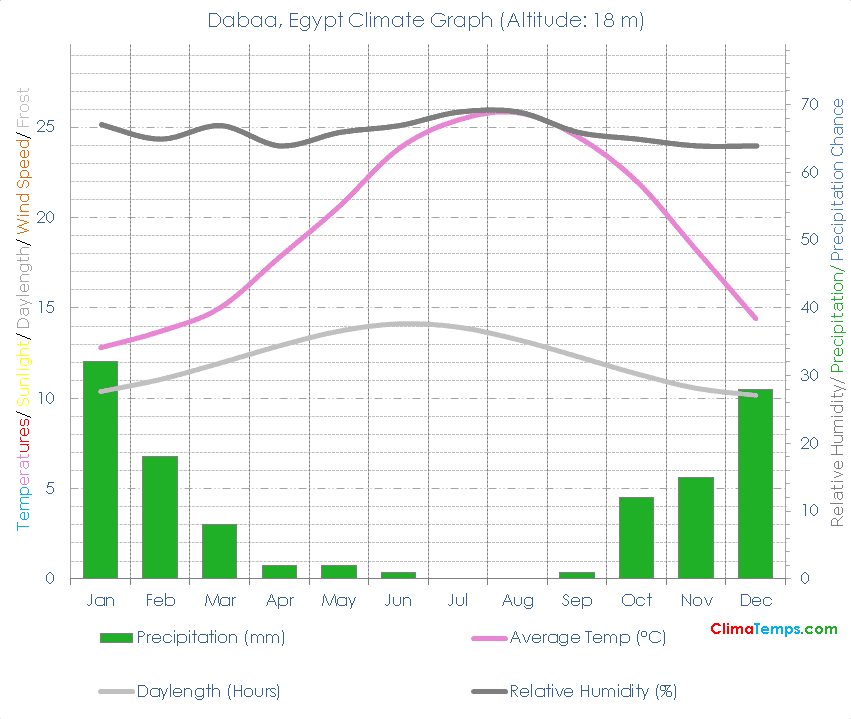 Dabaa Climate Graph