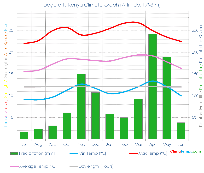 Dagoretti Climate Graph