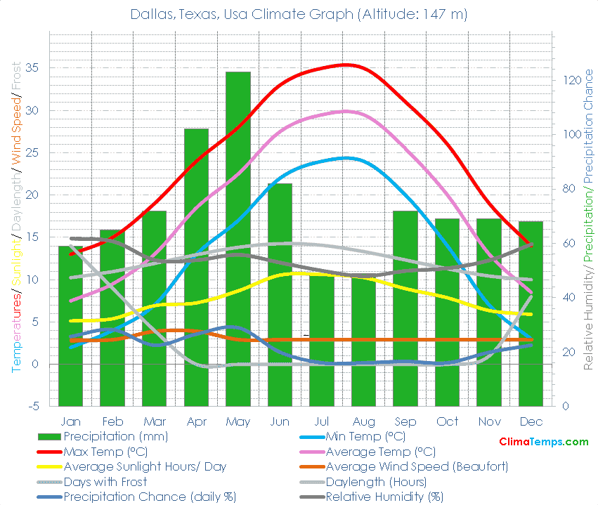 Dallas, Texas Climate Graph