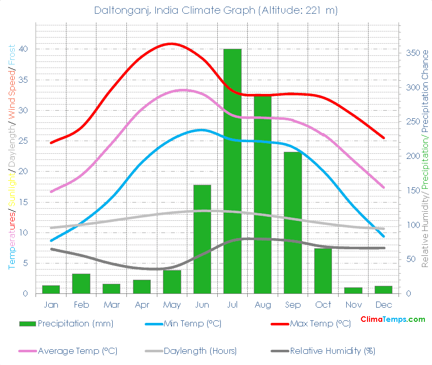 Daltonganj Climate Graph