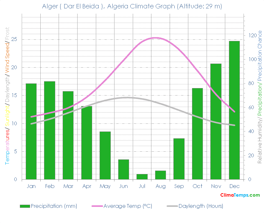 Alger ( Dar El Beida ) Climate Graph