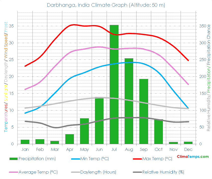 Darbhanga Climate Graph