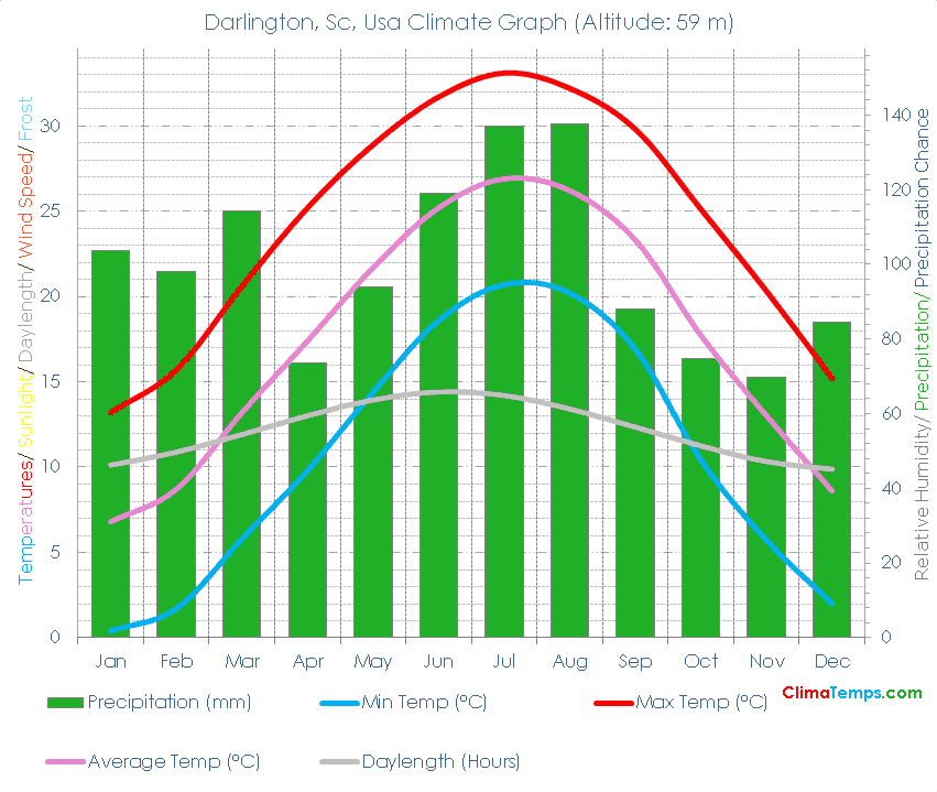 Darlington, Sc Climate Darlington, Sc Temperatures Darlington, Sc, Usa