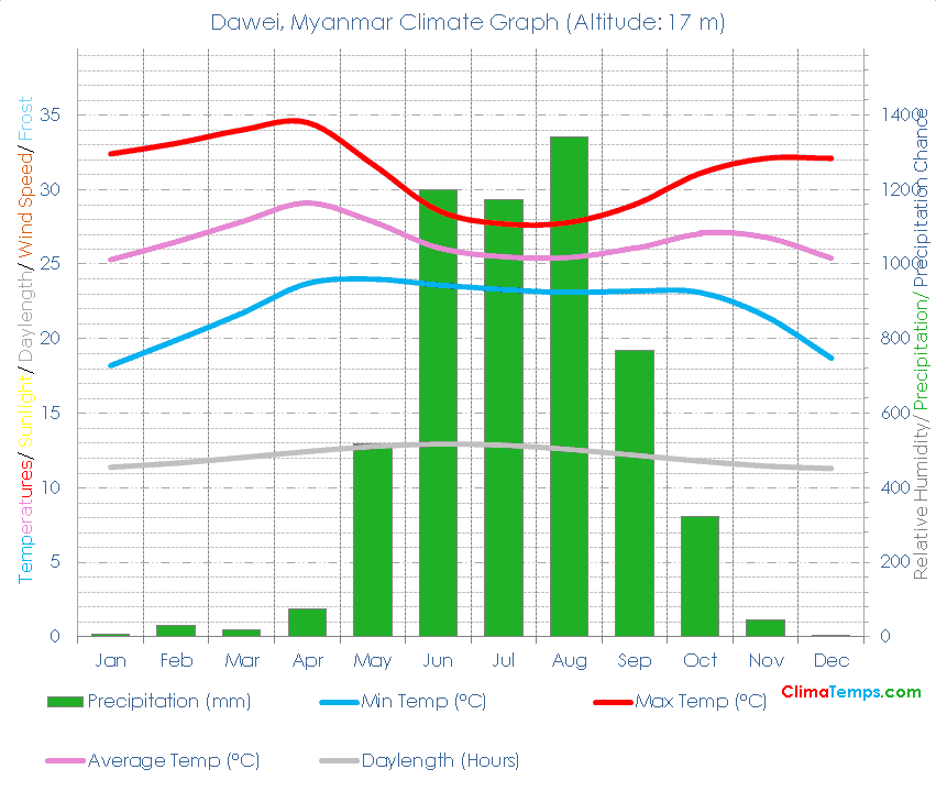 Dawei Climate Graph