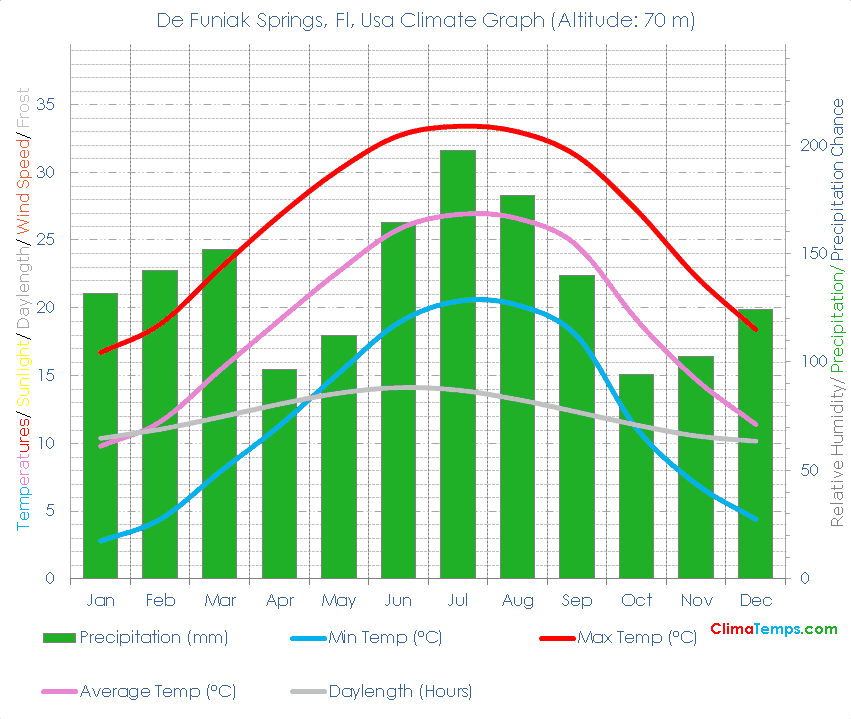 De Funiak Springs, Fl Climate Graph