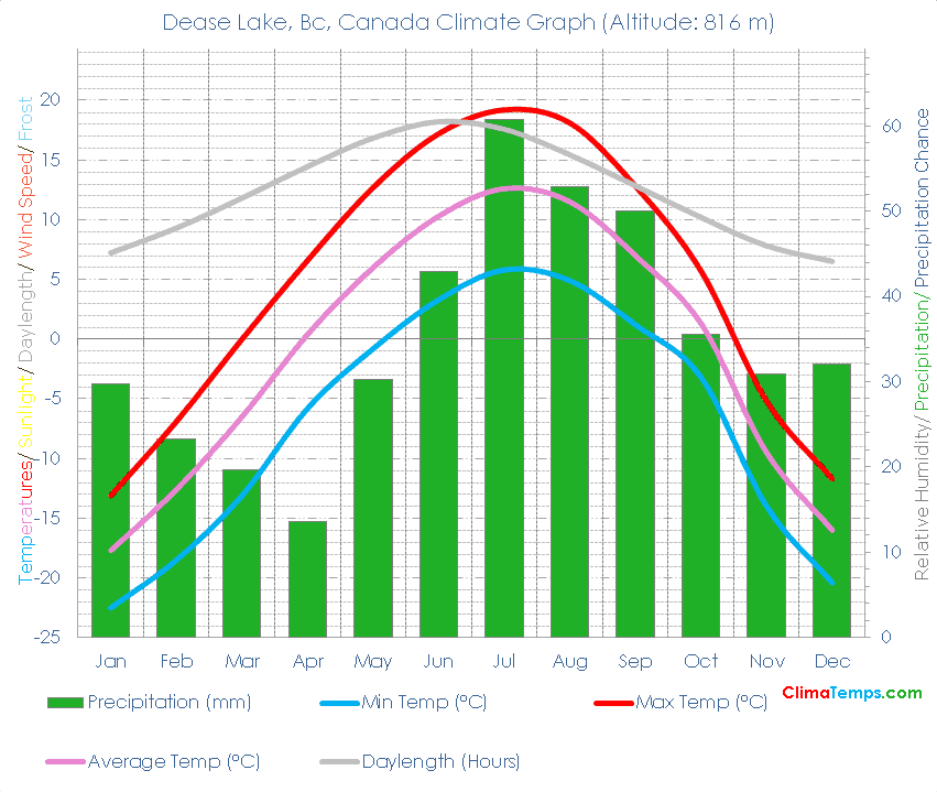Dease Lake, Bc Climate Graph