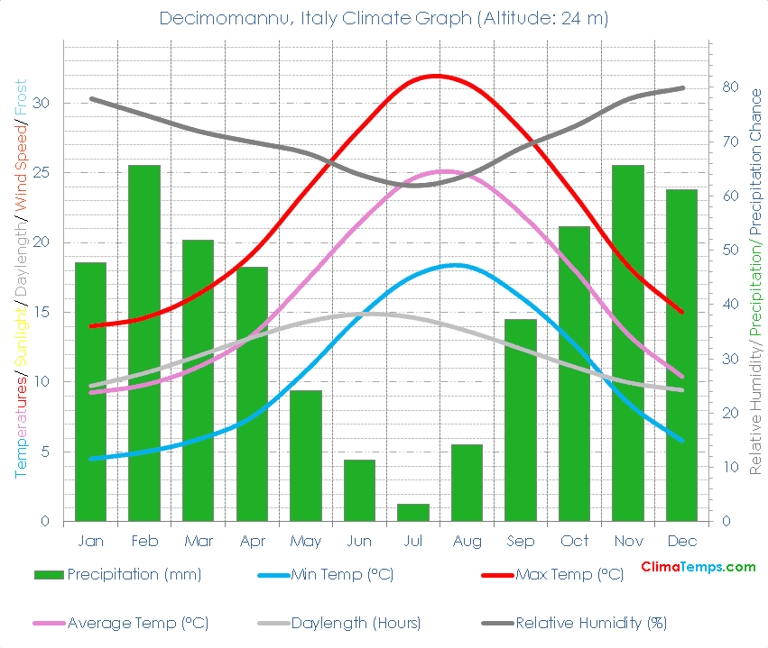 Decimomannu Climate Graph