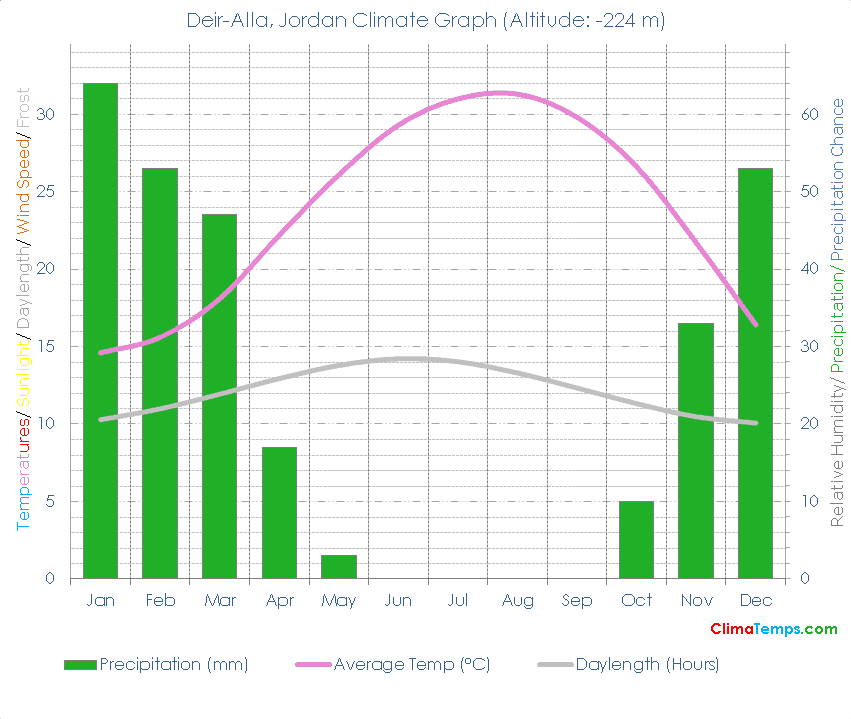 Deir-Alla Climate Graph