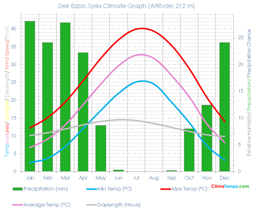 Deir Ezzor Climate Graph