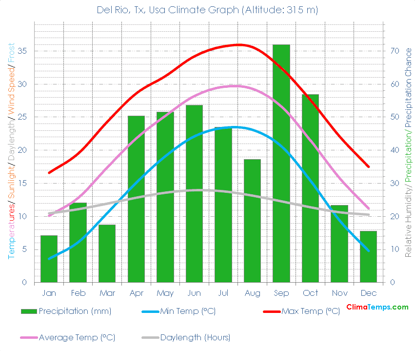 Del Rio, Tx Climate Graph