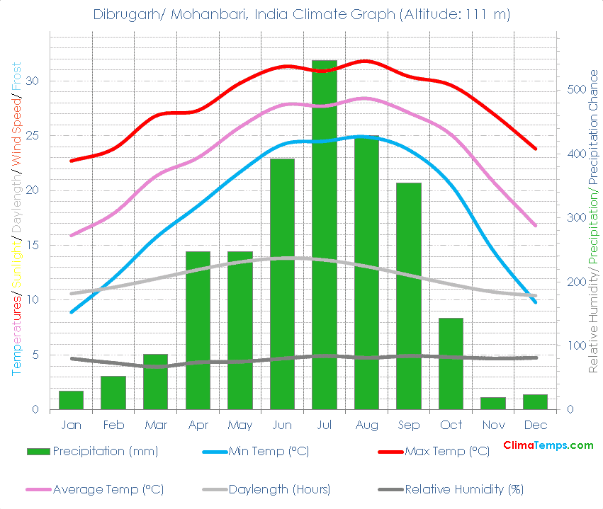 Dibrugarh/ Mohanbari Climate Graph