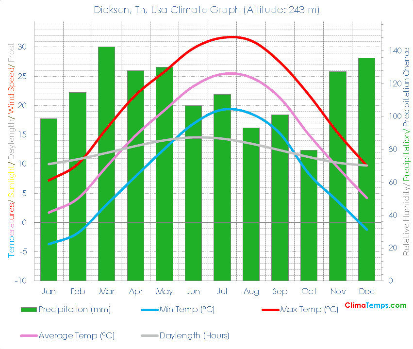 Dickson, Tn Climate Graph