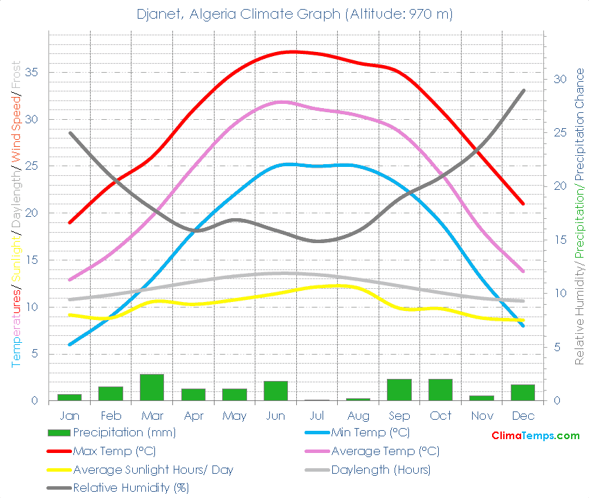 Djanet Climate Graph