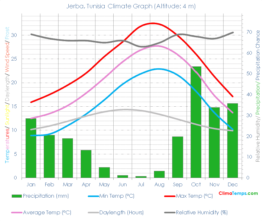 Jerba Climate Graph