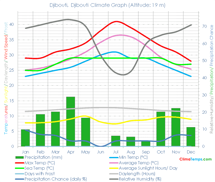 Djibouti Climate Graph