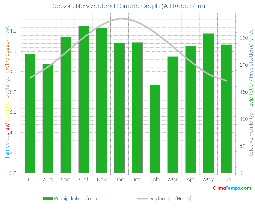 Dobson Climate Graph