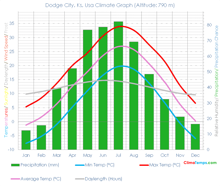 Dodge City, Ks Climate Graph