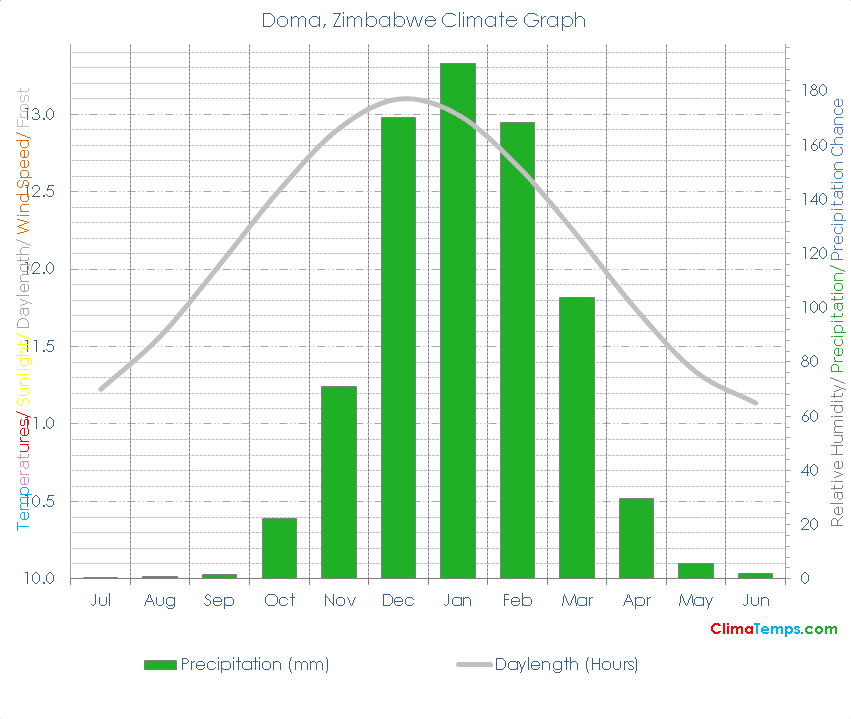Doma Climate Graph