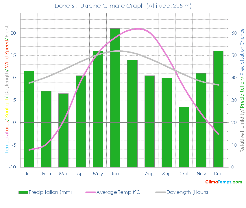 Donetsk Climate Graph