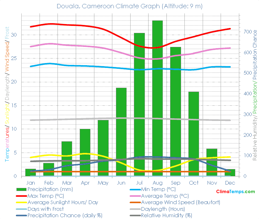 Douala Climate Graph