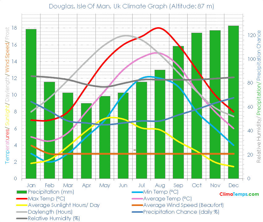 Douglas, Isle Of Man Climate Graph